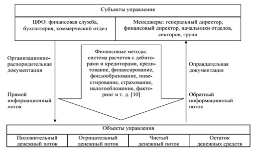 Курсовая Работа На Тему Управление Денежными Потоками